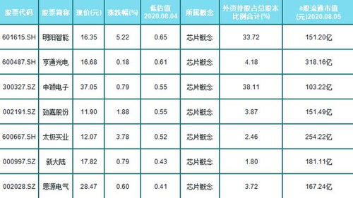 外资重仓的7只芯片概念低价股一览