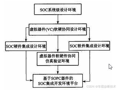 电子电气架构中SoC设计流程及其集成开发环境与集成电路设计服务