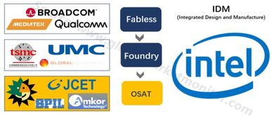 软件开发 无产线集成电路设计公司的智慧引擎